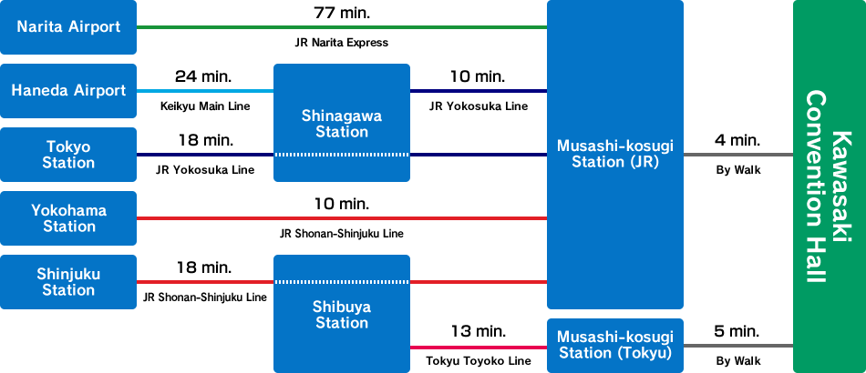 Major Transfer Stations and Transit Times